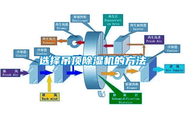 選擇吊頂除濕機的方法