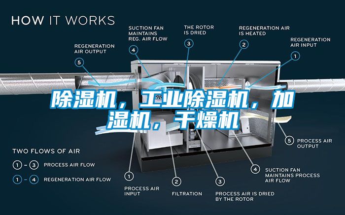 除濕機，工業(yè)除濕機，加濕機，干燥機